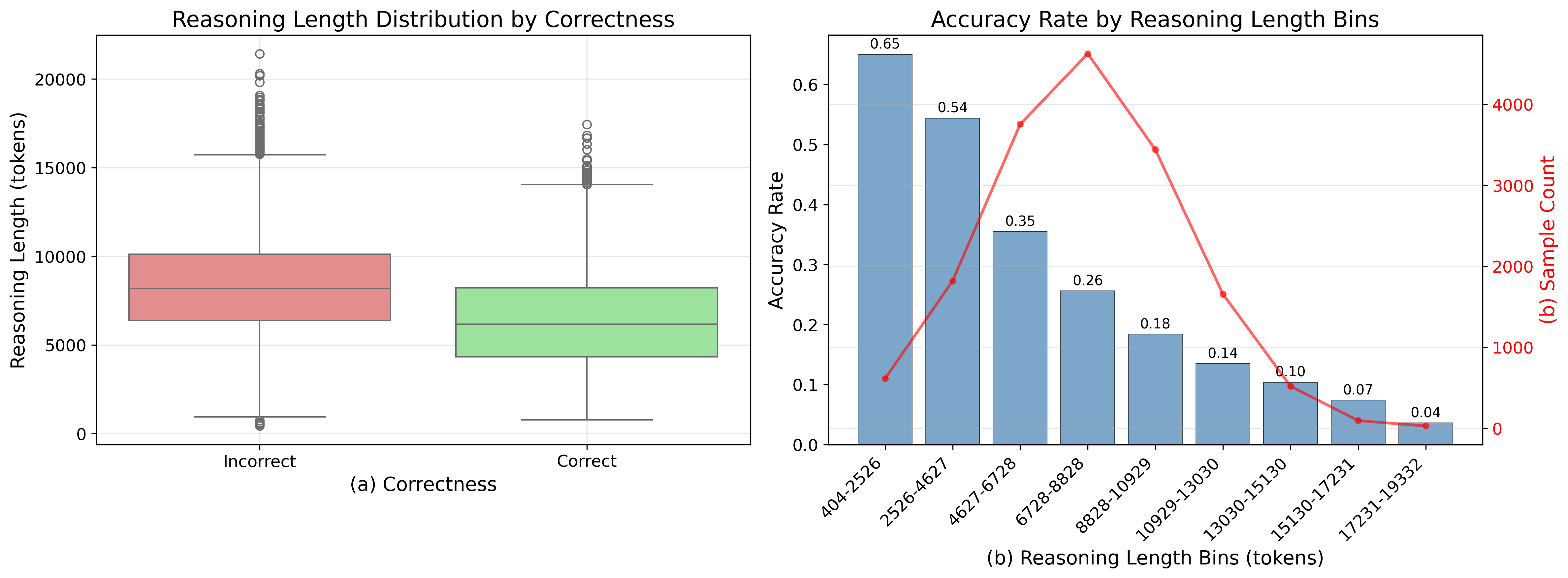 Reasoning Length Analysis