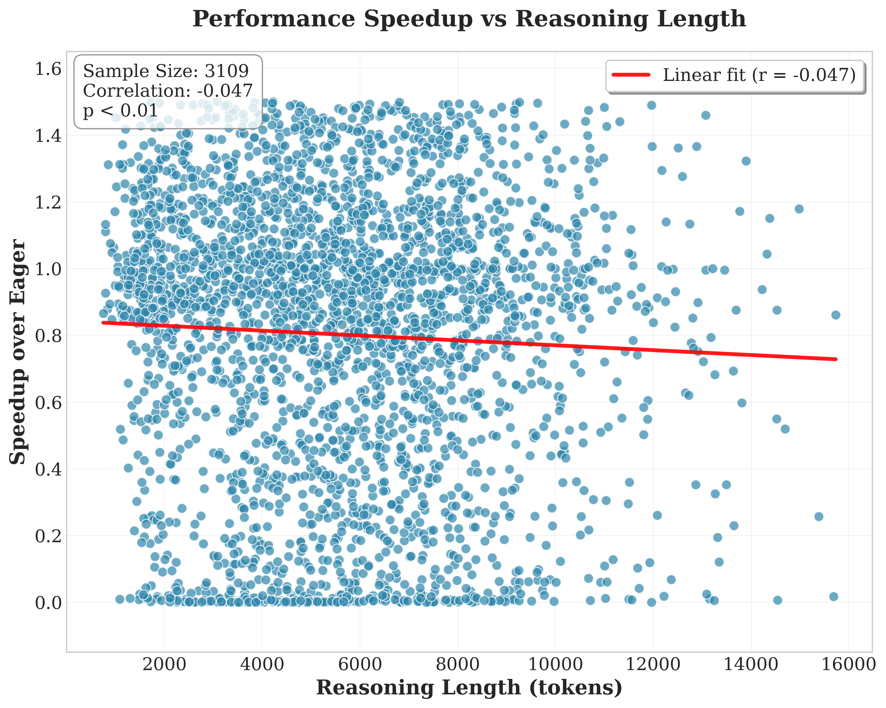 Speedup vs Reasoning Length Analysis